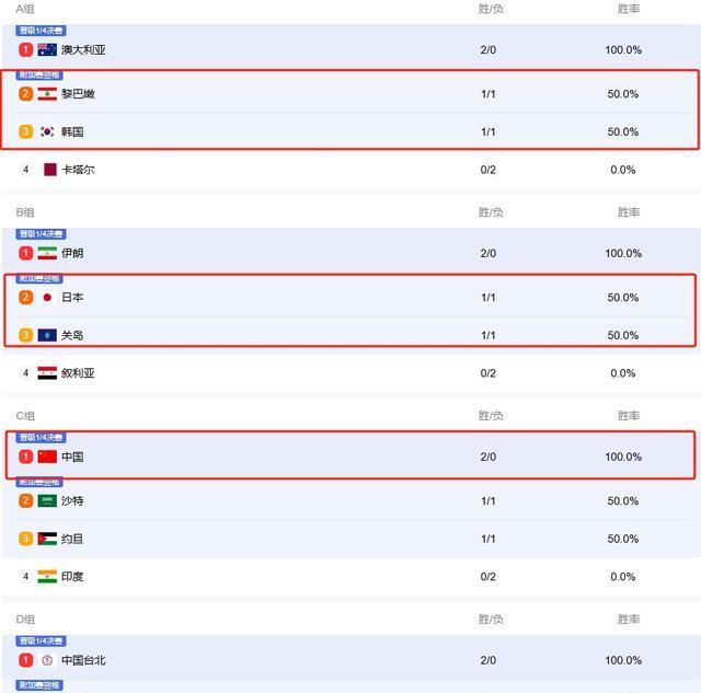 韩国, 组赛击败约 韩国, 组赛击败约
